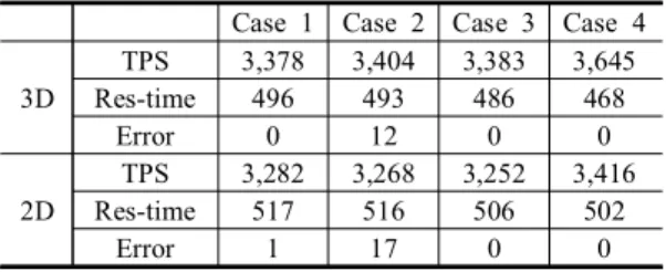 Figure  10.  Average  response  time(ms)