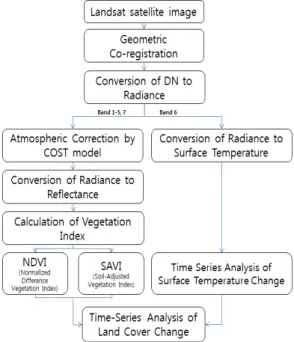 Figure  2.  Processing  flowchart  used  in  this  study 연구방법을 살펴보면 ,  먼저 시계열 영상에 대해 기하 보정과  대기보정과  같은  전처리를  수행하였다