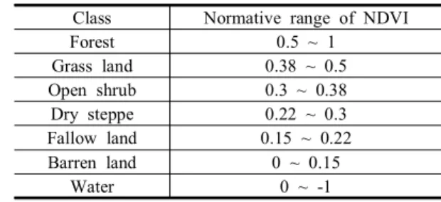 Table  2.  NDVI  range  of  land  cover  classification