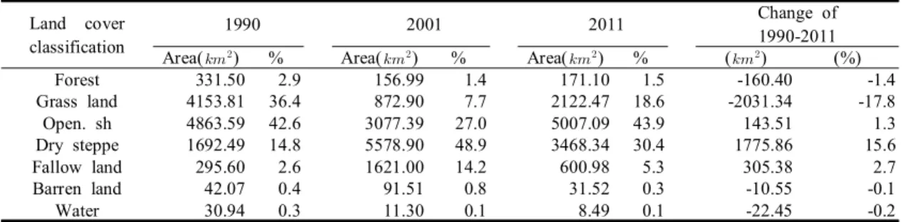 Table  4.  Result  NDVI  of  land  cover  classification  for  1990,  2001  and  2011