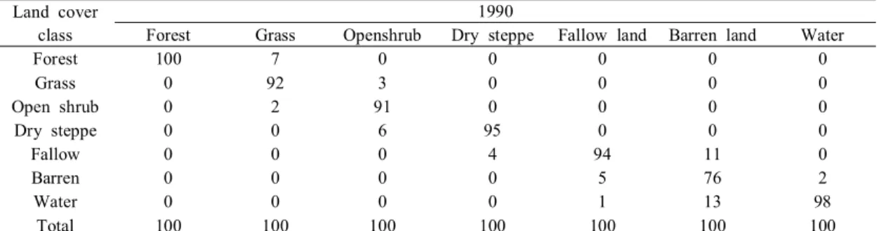Table  7.  Accuracy  assessment  for  land  cover  by  SAVI  in  1990,  2001  and  2011 