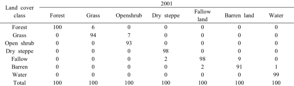 Table  8.  Linear  correlation  of  LST  for  each  land  cover  classification 