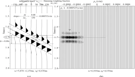 Fig. 9. Determining of ray parameter     for common-receiver gather for synthetic data (a) Time-windowed trace gather  section for sea-bottom layer indicating slope (b) Time-windowed local slant stack panel (      section) weighted around  the refere