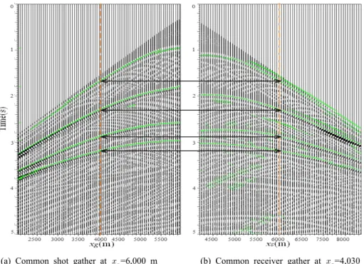 Fig. 10. Traces and automatically picked events of common shot gather and common receiver gather