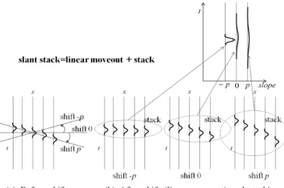 Fig. 2. Linear moveout and stacking of local traces. All traces except reference one are shifted by the time-delay depending  on ray parameter