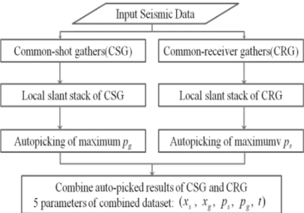Fig. 4. Flowchart of getting 5 parameters from autopicking  of CSG and CRG data.=200으로 하였다