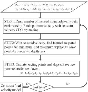 Fig. 5. Flowchart of iterative strip-off velocity analysis  using CDR ray-tracing.