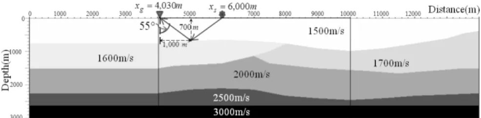 Fig. 6. Layered macro velocity model used for local slant stack. For display, one trace are chosen (   =6,000 m and    =4,030  m)