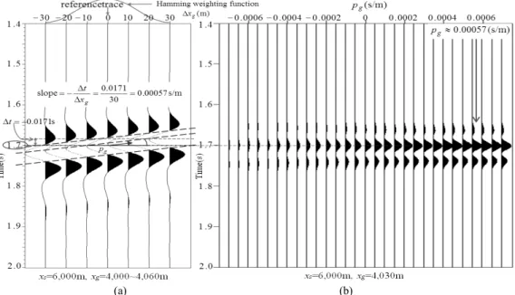 Fig. 8. Determining of ray parameter     for common-shot gather at    =6,000 m of the synthetic data of Fig