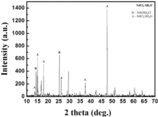 Table 1. DTA analysis of NdCl 3 ·6H 2 O decomposition temperature