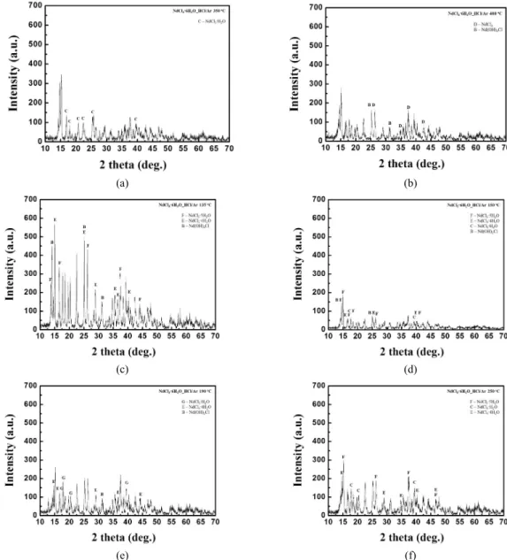 Fig. 3. XRD patterns for NdCl 3 ·6H 2 O decomposition for various temperature conditions (a) 350°C, (b) 400°C, (c) 135°C,  (d) 150°C, (e) 190°C, (f) 250°C.
