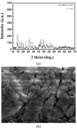 Fig. 6. XRD patterns for NdCl 3 ·6H 2 O decomposition for  reaction time (a) 0.5 hr, (b) 1 hr, (c) 3 hr.