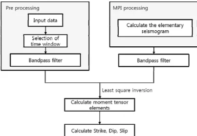 Table 1. Components of M unrecoverable in isotropy. The moment tensor components are specified in the local coordinate  system, in which the first borehole is along the x 3 －axis and the rays lie in the x 1 －x 3  plane (Vavryčuk, 2007)