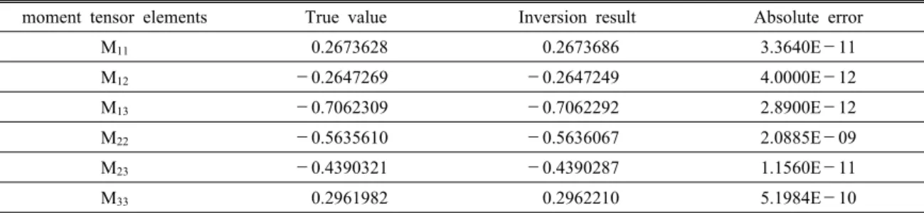 Fig. 6. The condition numbers of G T G as a function of  the mean source-receiver distance for each case.