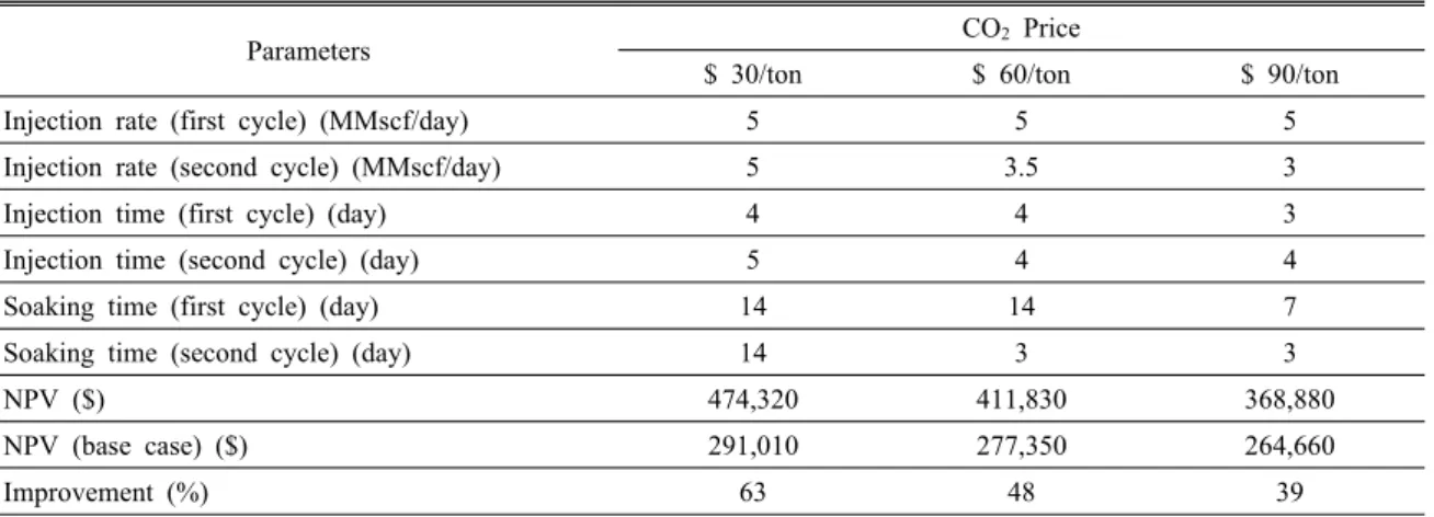 Table 10. Parameters for optimal design at high oil price ($ 100/bbl)
