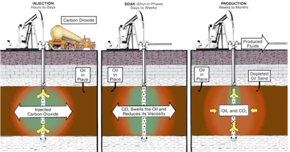 Fig. 1. Schematic representation of CO 2  stimulation method (NETL, 2013).않지만, CO2 EOR과 연계할 경우 CO2  주입으로 인한 오일 생산이 추가적으로 발생하게 된다