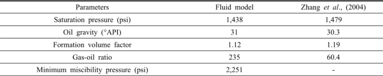 Table 2. Comparison with fluid properties between fluid model and field data