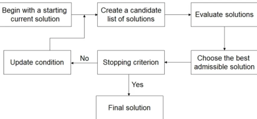 Fig. 3. Flowchart of a standard Tabu search (Glover, 1990).