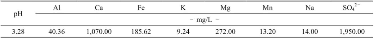 Table 1. Chemical analysis of acid mine water used for this study pH Al Ca Fe K Mg Mn Na SO 4 2－ ‒  mg/L  ‒ 3.28 40.36 1,070.00 185.62 9.24 272.00 13.20 14.00 1,950.00지를 이용하였으나 순수한 단일 성분일 경우 활용 측면에서 더 적합할 것이다(Marcelloa  et al., 2008)