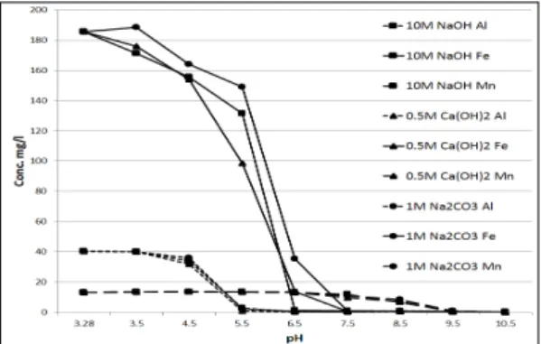 Fig. 1. Concentration of dissolved Al, Fe and Mn in the  AMD in terms of pH during neutralization with various  agents