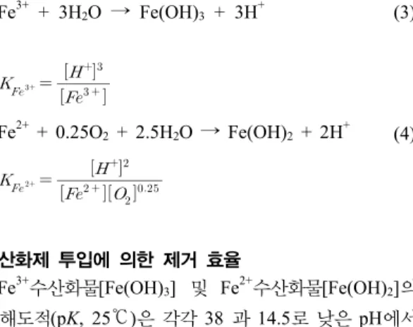 Table 2. Recovery and purity of Al, Fe and Mn with various neutralizing agents