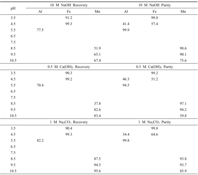 Table 3. Recovery and purity of Al, Fe and Mn with various neutralizing agents after adding peroxide