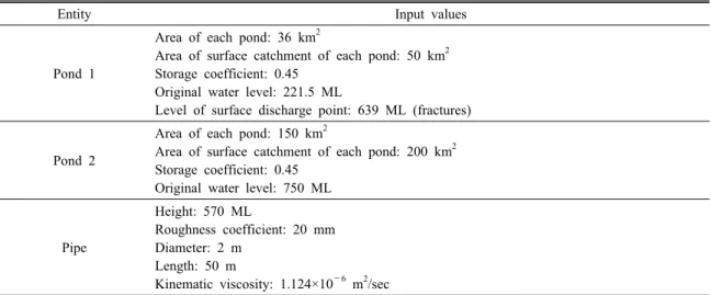 Table 6. Input values of the GRAM model for predicting groundwater rebound in the Dongwon mine (after Choi et al.,  2012)