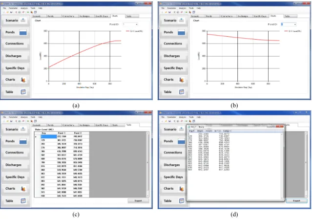 Fig. 12. Groundwater levels simulated in the study area using GRAM for Windows. (a) Chart for Pond 1 representing  the shaft of Dongwon mine