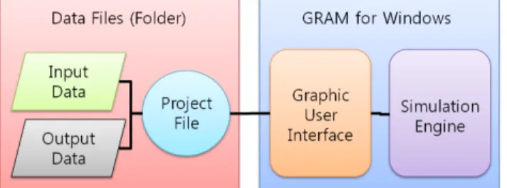 Fig. 1. Program structure of GRAM for Windows.용성을  확인하고자  한다.  GRAM 모델의 원리폐광산 지역의 지하수 리바운드 현상을 분석하기 위해 GRAM  모델은 세 단계의 절차에 따라 계산을 수행한다