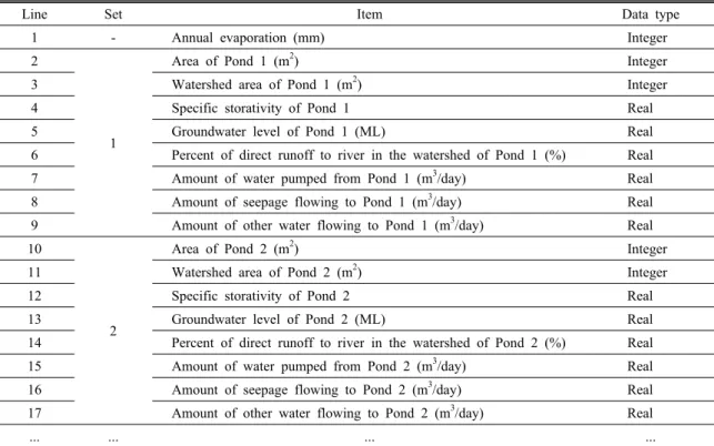 Table 2. Design of the ‘Pond’ input file