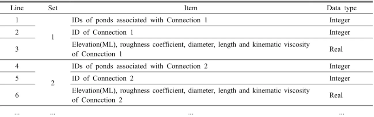 Fig. 6. An example of the ‘Pond Water Level’ output file. Fig. 7. An example of the ‘Surface Discharge’ output file.