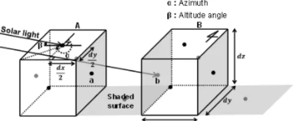 Figure 3. Comparison  of  hourly  solar  angles  calculated  by  this  study  and  provided  by  KASI  :  (a)  azimuth  and  (b)  altitude  angles