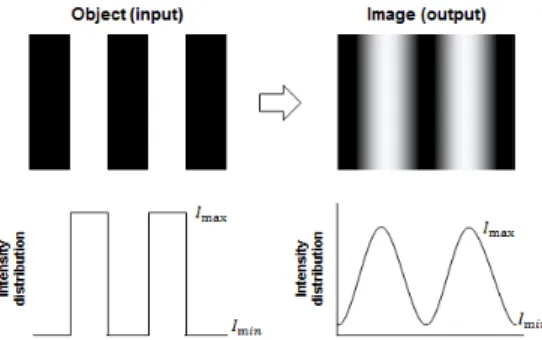 Figure  2.  Basic  concept  of  modulation  transfer