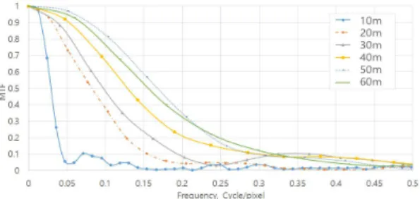 Figure  8.  Spatial  resolution  of  2MP  camera  as  a  function  of  distance