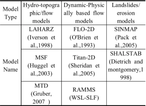 Table  1.  Classification  of  Mass  Movement  Simulation  Model