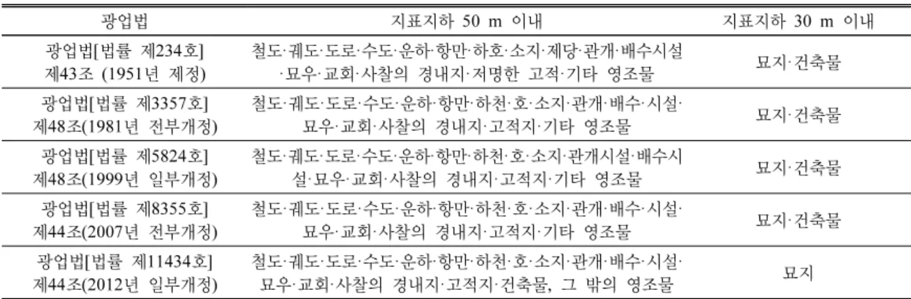 Table 1. The amendment and enactment of article related to mining restriction in the Mining Law of the Republic of  Korea (MOTIE, 1952, 1981, 1999a, 2007a, 2012a)
