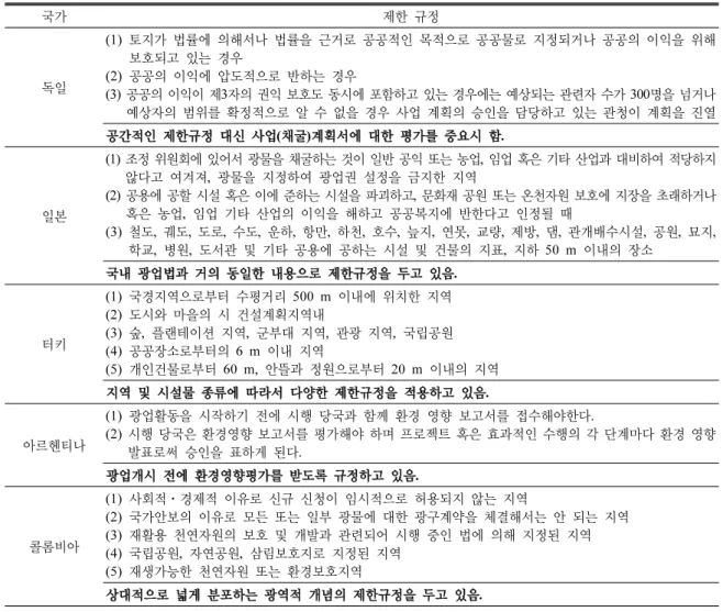 Table 2. The articles of foreign laws related to mining restriction (World Laws Information Center, 2012a ∼2012e)
