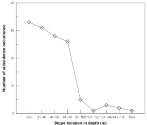 Table 3. Number of subsidence occurrence with respect to stope location in depth
