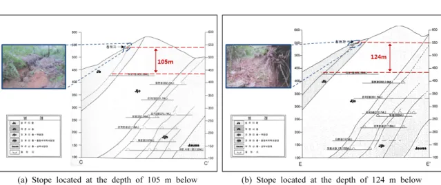 Table 4. Maximum probable depth of subsidence occurrence  with respect to safety factor