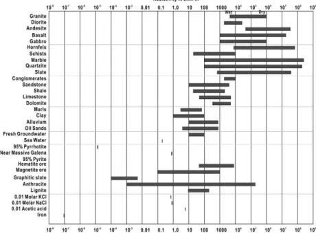 Fig. 1. The resistivity of rocks, soils and minerals (Modified from www.umt.edu, Oct. 16, 2013).우를 찾아보기 쉽지 않다