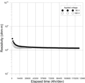 Fig. 4. Repeatability of the resistivity measurements for  a sandstone sample when temperature and relative humidity are set to 40℃  and 35%, respectively
