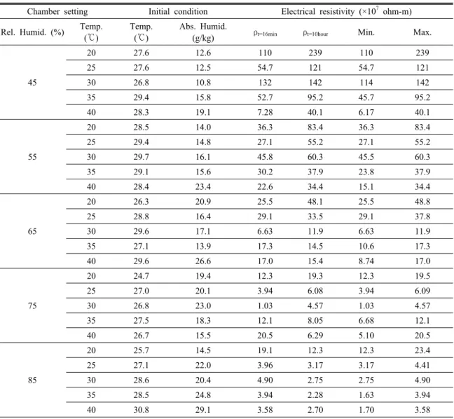 Table 1. Summary of electrical resistivity with respect to relative humidity, temperature of the chamber and measurement time