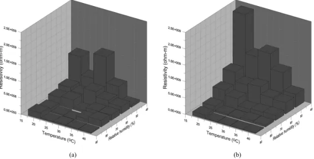 Fig. 7. Temperature and relative humidity dependency according to the measuring time (a) after 16 minutes and (b) after  10 hours.∼ 4.01×10 8  ohm-m(6.5배)의 전기비저항을 보여 10시간 동안의 항온 ･ 항습 환경에서도 측정 시작 전의 환경 이력에 따라서 매우 넓은 범위의 전기비저항을 보임을 알 수 있다