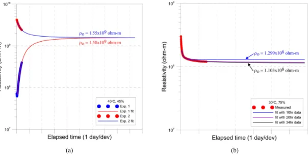 Fig. 8. (a) Curve fitting with equation (1) for the two data sets with different initial conditions, when the chamber  temperature and relative humidity are the same with 40℃ and 45%, respectively