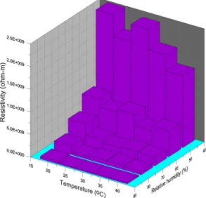 Fig. 9. Temperature and relative humidity dependancy of  asymptote values of resistivity using equation (1)