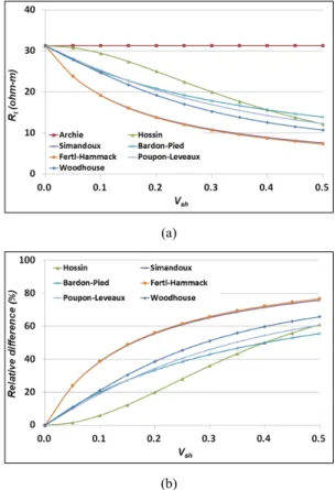 Fig. 6. (a) Computed resistivities for a shale-contained  sandstone, whose water saturation is 0.4, with respect to  shale volume using various equations including Archie’s  equation and (b) their relative differences with respect to 