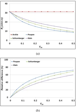 Fig. 8. (a) Computed resistivities for a sand-shale  lamination, whose water saturation is 0.4, with respect to  shale volume using various equations including Archie’s  equation and (b) their relative differences with respect to 