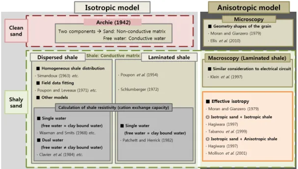 Fig. 1. Classification of resistivity-construction models based on the electrical and geological properties of hydrocarbon  reservoirs
