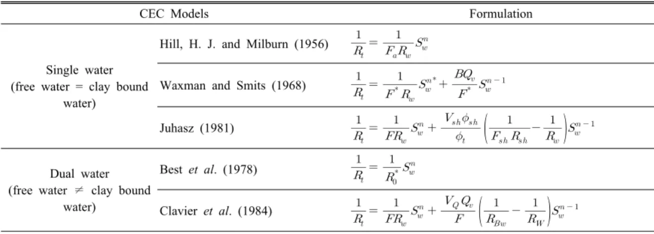 Table 2. Classification of cation exchange capacity (CEC) models that take account into the electrical properties of shale