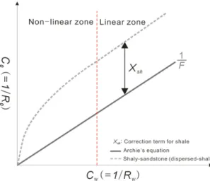 Fig. 3. Relationship between electrical conductivity (  ) of  the rock 100% salt water saturated with only water (the  reciprocal of electrical resistivity (  )) and the conductivity  (  ) of the formation water (the reciprocal of formation  water re